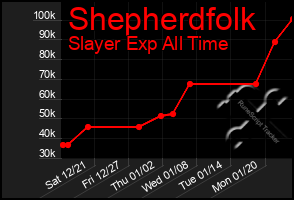 Total Graph of Shepherdfolk