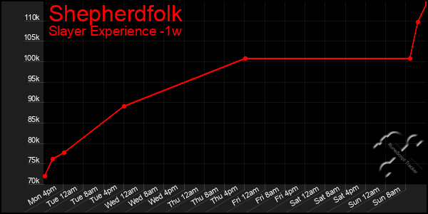 Last 7 Days Graph of Shepherdfolk