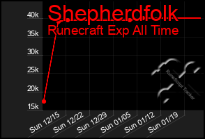 Total Graph of Shepherdfolk