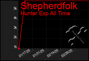 Total Graph of Shepherdfolk