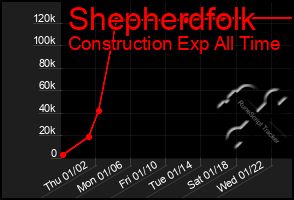 Total Graph of Shepherdfolk