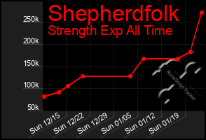 Total Graph of Shepherdfolk