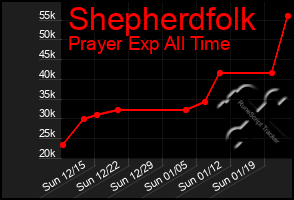 Total Graph of Shepherdfolk