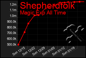 Total Graph of Shepherdfolk