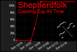 Total Graph of Shepherdfolk