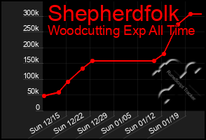 Total Graph of Shepherdfolk