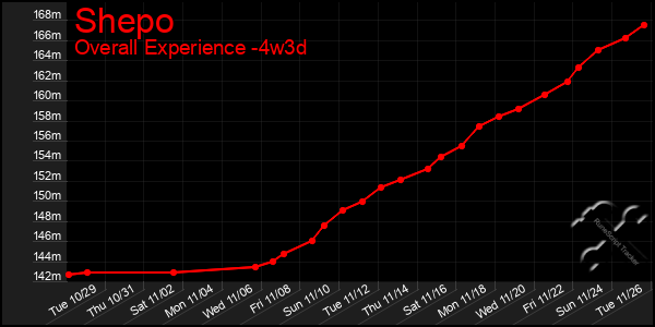 Last 31 Days Graph of Shepo