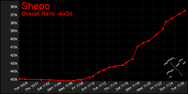 Last 31 Days Graph of Shepo