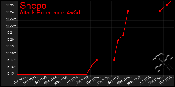 Last 31 Days Graph of Shepo