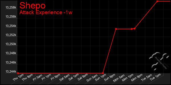 Last 7 Days Graph of Shepo