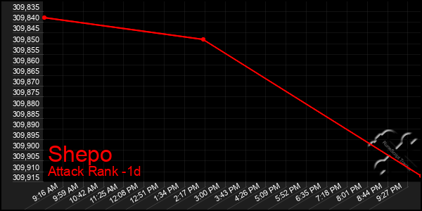 Last 24 Hours Graph of Shepo