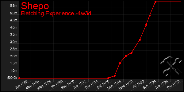 Last 31 Days Graph of Shepo