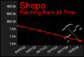 Total Graph of Shepo