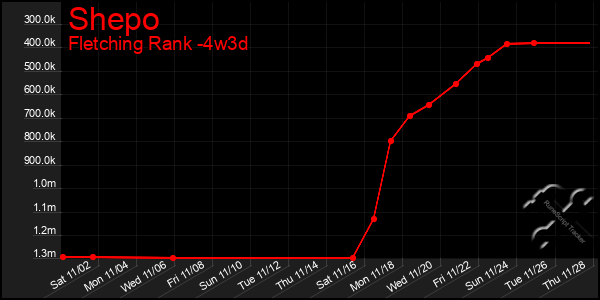 Last 31 Days Graph of Shepo