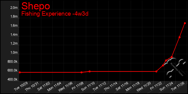 Last 31 Days Graph of Shepo