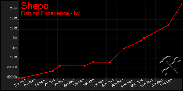 Last 7 Days Graph of Shepo