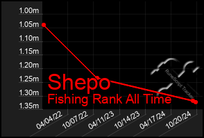 Total Graph of Shepo