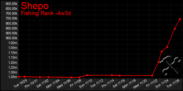 Last 31 Days Graph of Shepo