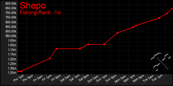 Last 7 Days Graph of Shepo