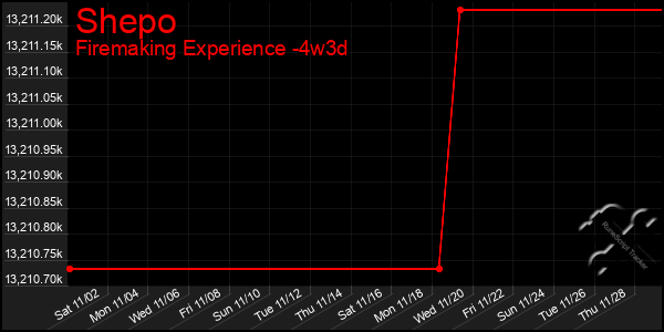 Last 31 Days Graph of Shepo