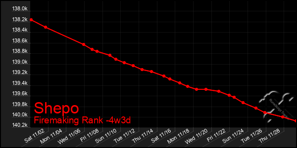 Last 31 Days Graph of Shepo