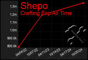 Total Graph of Shepo