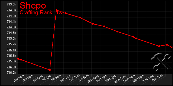 Last 7 Days Graph of Shepo