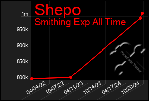 Total Graph of Shepo