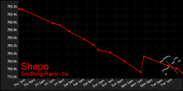 Last 7 Days Graph of Shepo