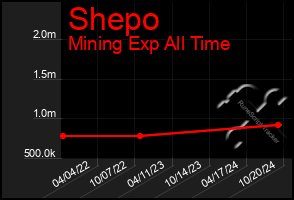 Total Graph of Shepo