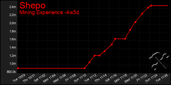 Last 31 Days Graph of Shepo