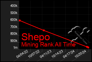 Total Graph of Shepo