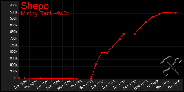 Last 31 Days Graph of Shepo