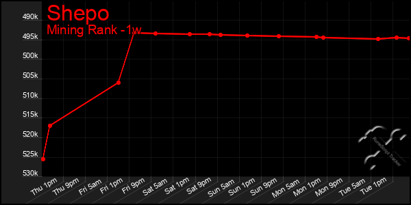 Last 7 Days Graph of Shepo