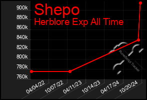 Total Graph of Shepo