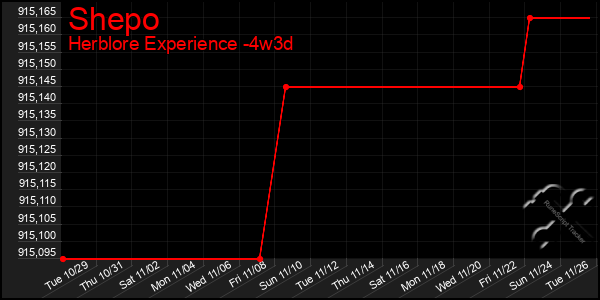 Last 31 Days Graph of Shepo