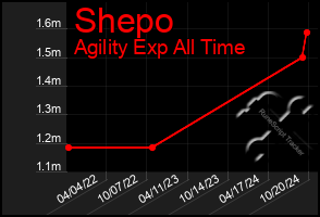 Total Graph of Shepo