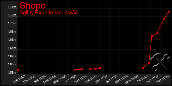 Last 31 Days Graph of Shepo