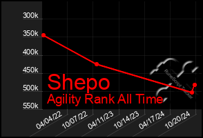 Total Graph of Shepo