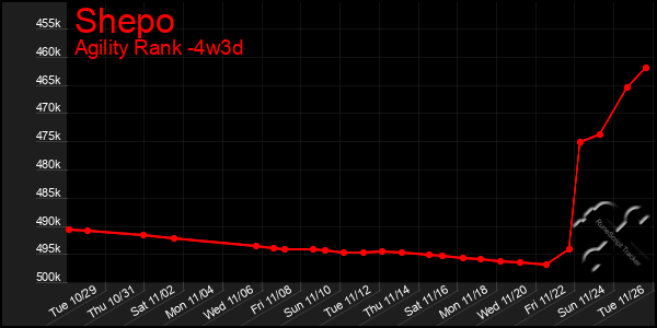 Last 31 Days Graph of Shepo