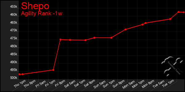 Last 7 Days Graph of Shepo