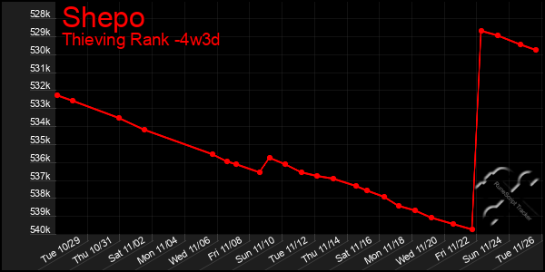 Last 31 Days Graph of Shepo