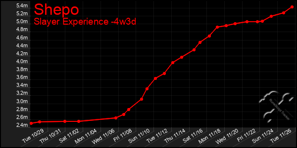 Last 31 Days Graph of Shepo