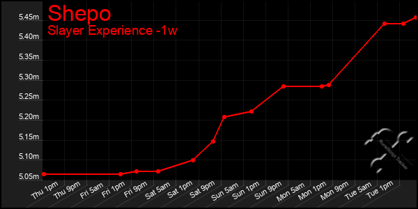 Last 7 Days Graph of Shepo