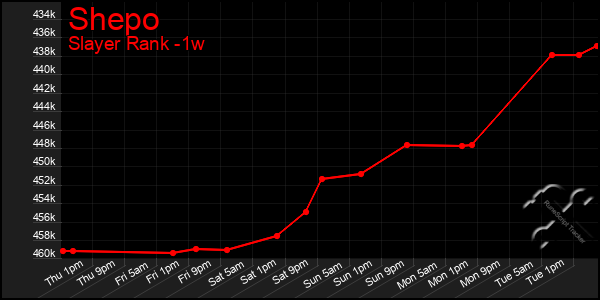 Last 7 Days Graph of Shepo