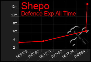 Total Graph of Shepo