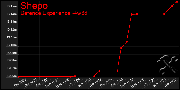 Last 31 Days Graph of Shepo