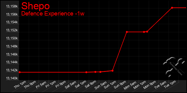 Last 7 Days Graph of Shepo