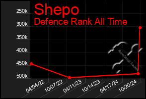 Total Graph of Shepo