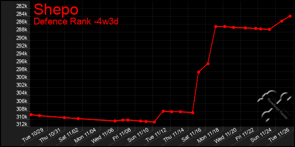 Last 31 Days Graph of Shepo